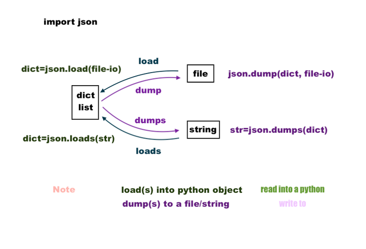 json load and dump methods