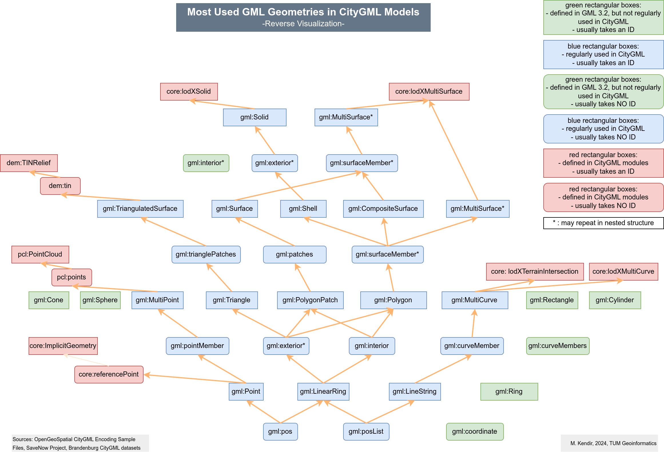 most used geometries